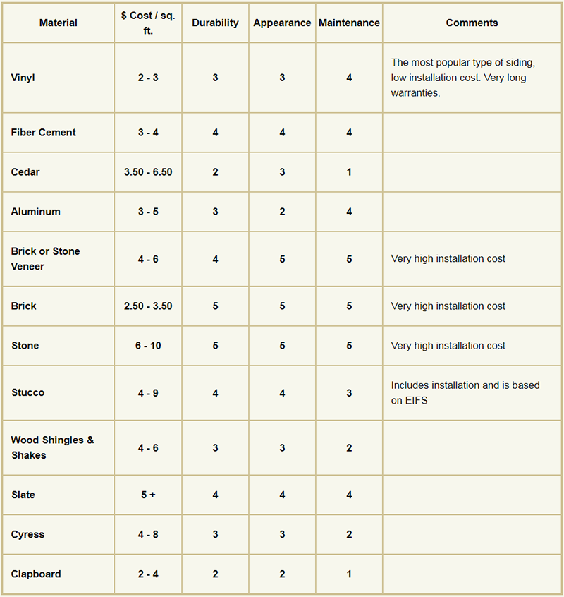 Types of siding including cost, durability and maintenance.