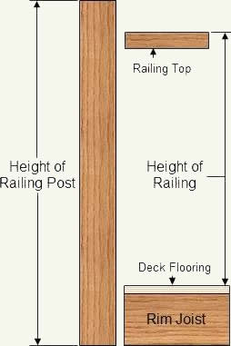railing post height