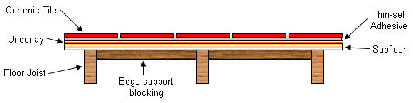 Thin-Set Method For Ceramic Tile Installation